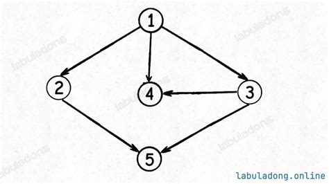 Image result for Topological Sort Tutorial Abdul Bari
