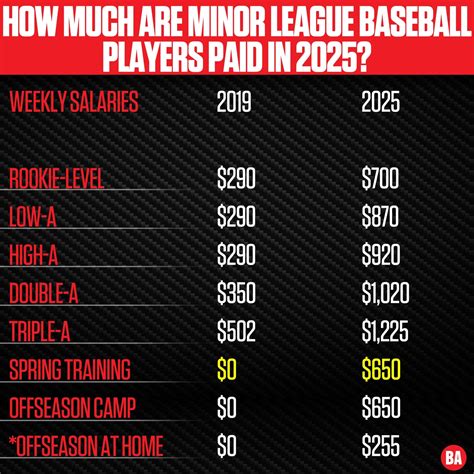 Baseball America | Minor League pay is on the rise in 2025📈💰 | Instagram
