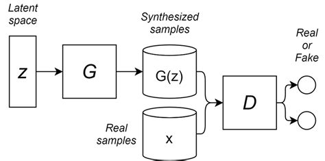 Image result for Gan Deep Learning Model