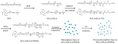 Biodegradable PCL-b-PLA Microspheres with Nanopores Prepared via RAFT ...