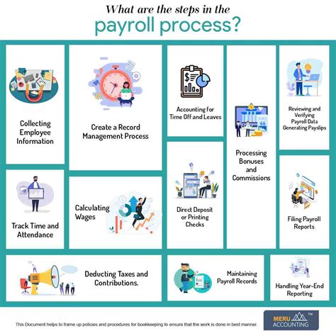 Image result for Payroll Process Steps