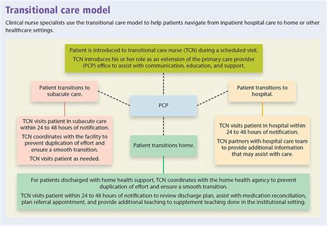 Image result for Transitional Care Clinic Model