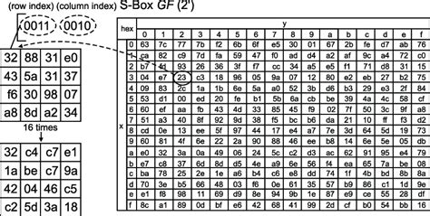 Image result for SubBytes Transformation
