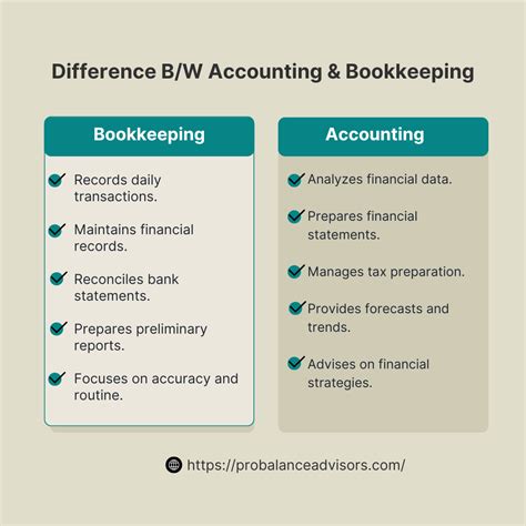 Difference Between Bookkeeping And Accounting | ProBalance