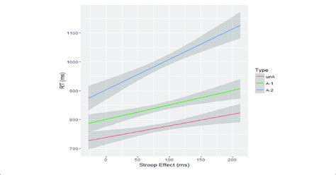 | Response latencies (ms) as the function of word type and inhibition ...