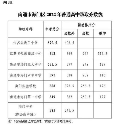 南通市区排名前列学校，中考成绩发布…_通州区