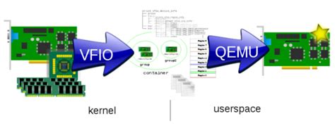 VFIO driver analysis