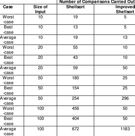 Image result for Shell Sort Efficiency Chart