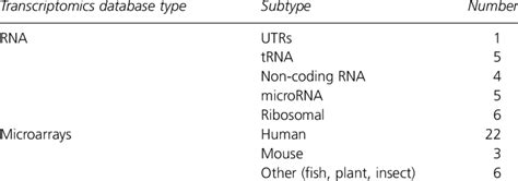 Image result for Transcriptomics Databases