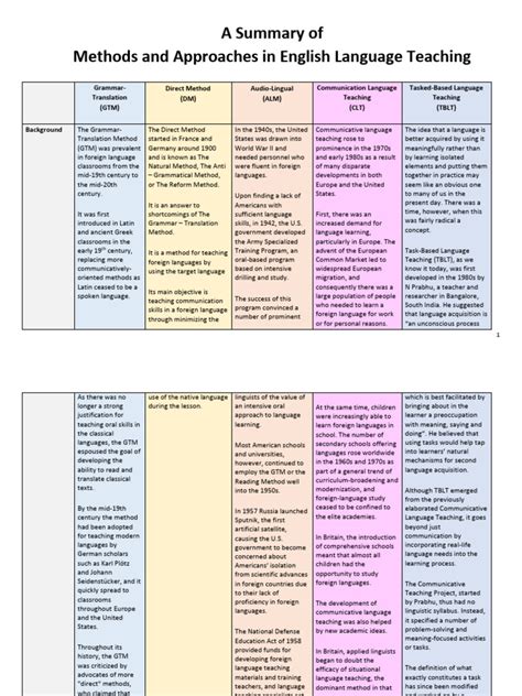 Image result for English Method