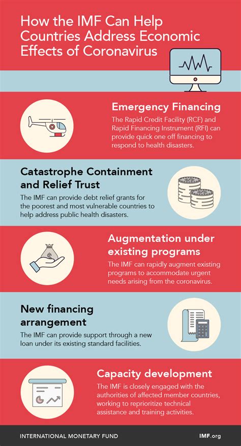 IMF Financing and Debt Service Relief