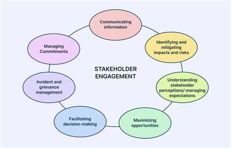 How to Implement a Successful Stakeholder Engagement Model | Creately