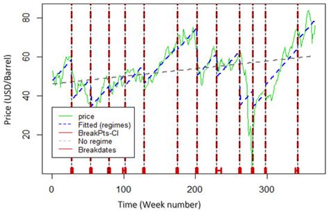 A Statistical Approach to Discovering Process Regime Shifts and Their ...
