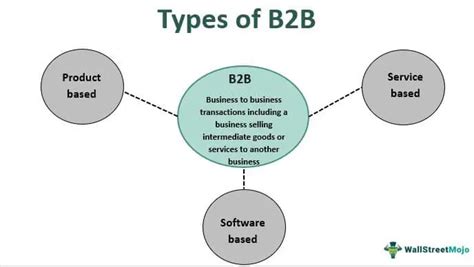 Image result for B2B Model