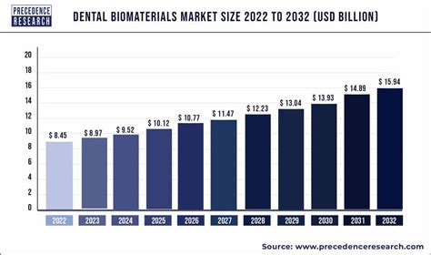 Dental Biomaterials Market Size To Worth USD 15.94 Bn By 2032