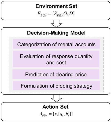 A Risk-Aware Bidding Model for Air-Conditioned Building Users ...