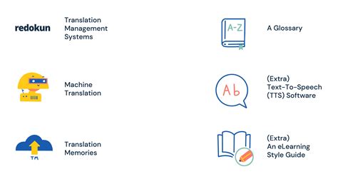 Image result for eLearning Translation