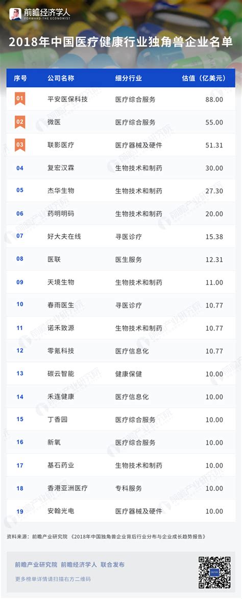 2018年中国医疗健康行业独角兽企业名单_商业计划书 - 前瞻产业研究院