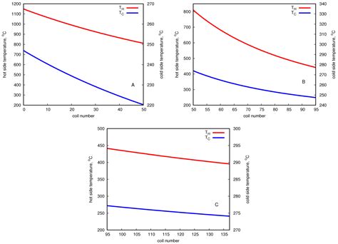 Predicting the Performance of a Helically Coiled Heat Exchanger for ...
