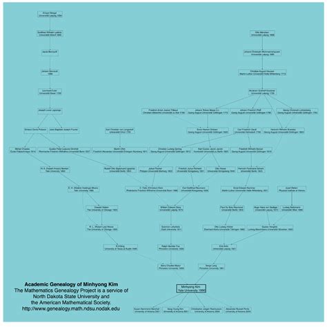 Alexander Perlis | Academic Genealogy