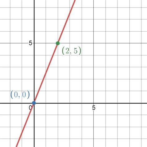 Image result for Animation of Direct Variation