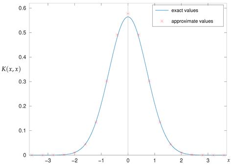 Approximate Calculation of Functional Integrals Generated by ...
