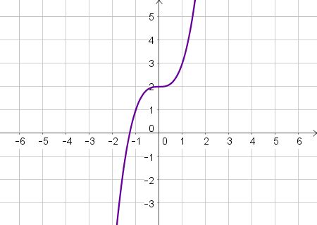 Image result for Inverse Function Cube