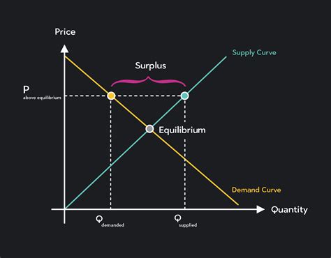 Predicting Changes in Equilibrium Price and Quantity | Outlier