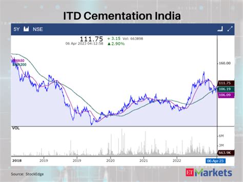 ITD Cementation India - Death Crossovers: These 5 stocks signal ...