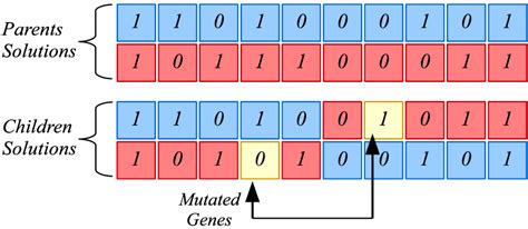 Image result for GA Algorithm Python