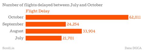 Why domestic flyers spent unduly long time at airports in October