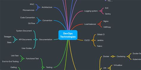 Image result for DevOps Mind Map