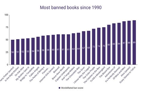 Most Banned Books of All Time – WordsRated