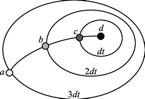 Image result for Dynamic Programming Principle
