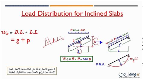 Incline Uniformly Distributed Load 的图像结果