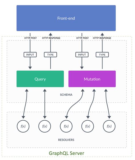 Image result for Graphql Interface