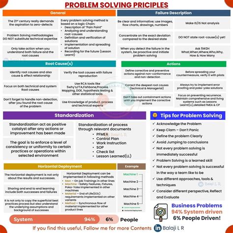 Image result for Principles of Problem Solving