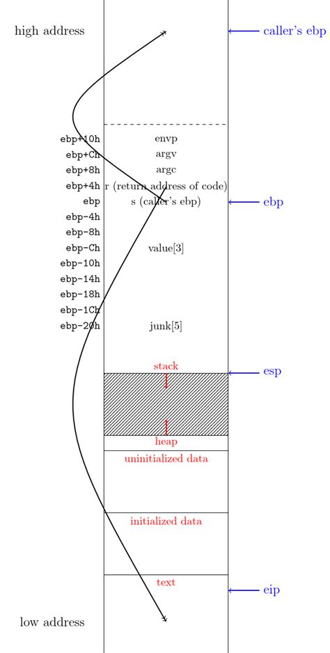 C Structure Layout 的图像结果