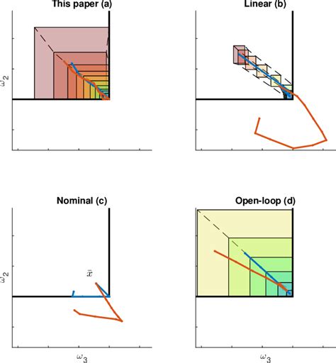 Image result for Example of Nonlinear Robust Controller
