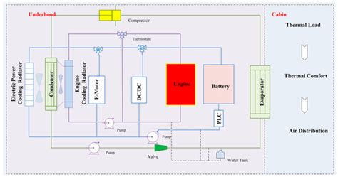 Advances in Integrated Vehicle Thermal Management and Numerical Simulation