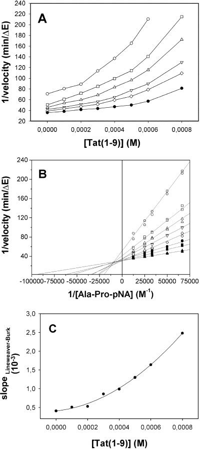 Dixon Plot 的图像结果
