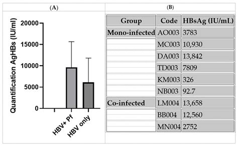 Hepatitis B Virus and Plasmodium falciparum Co-Infection Among Pregnant ...