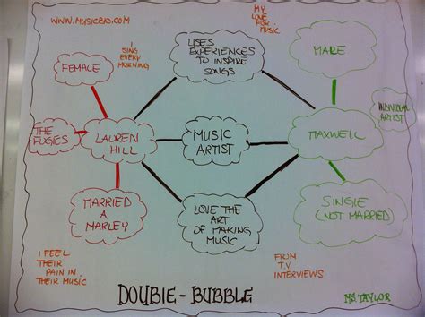 Double Bubble Thinking Map Template | Printable AT A GLANCE