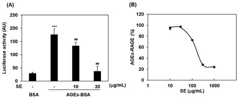Inhibitory Effects of Saururus chinensis Extract on Receptor for ...