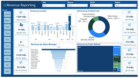 Dashboard Power BI: Revenue Reporting