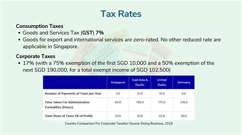 Presentation on the tax system of Singapore - By Jimit Patel | PDF