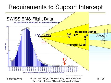 Image result for Localizer Coverage