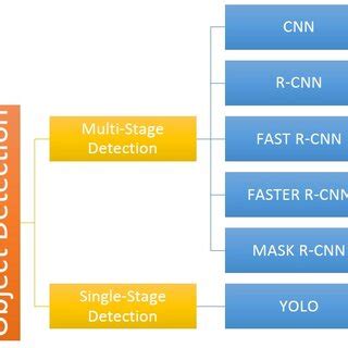 Image result for General Approach in Object Detection