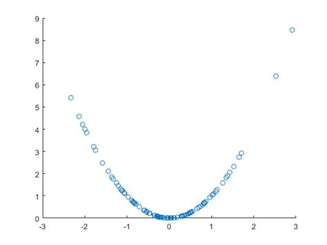 Image result for Example Problem of No Correlation