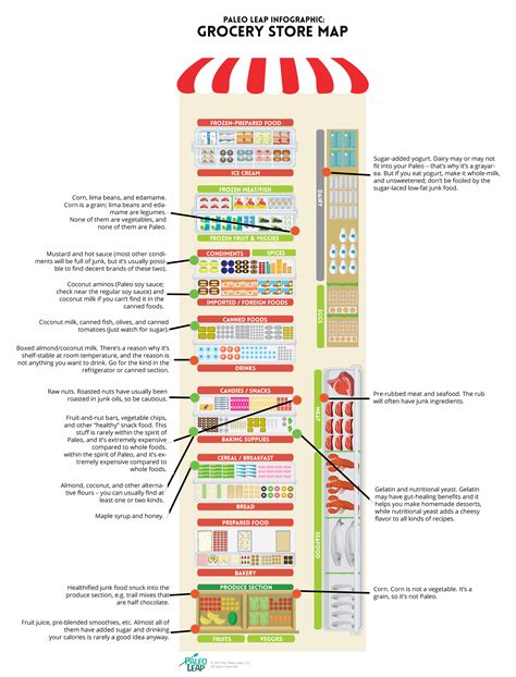 Image result for Grocery Store Layout Map